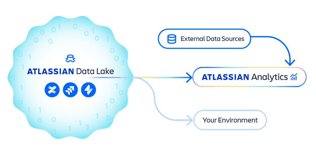 Atlassian Data Lake and Analytics overview