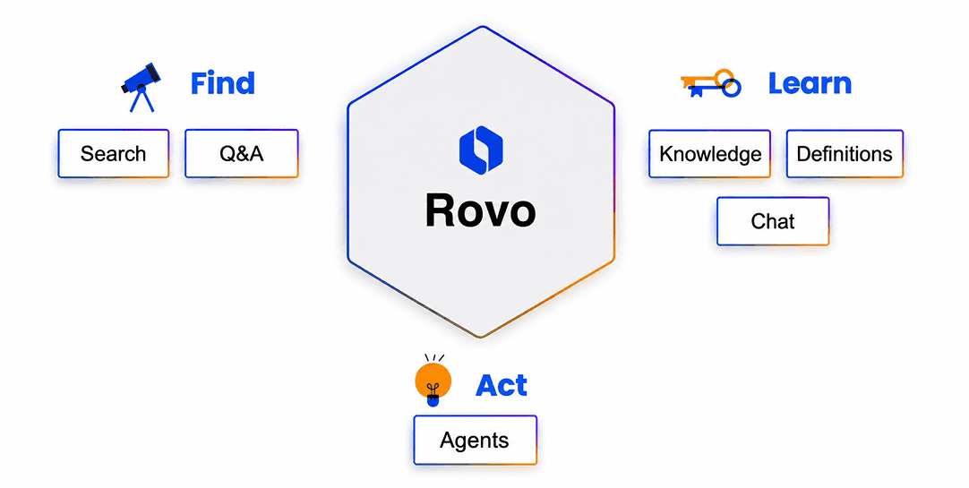 Rovo Virtual Service Agent