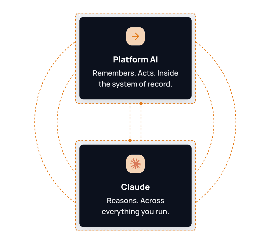platform ai and claude